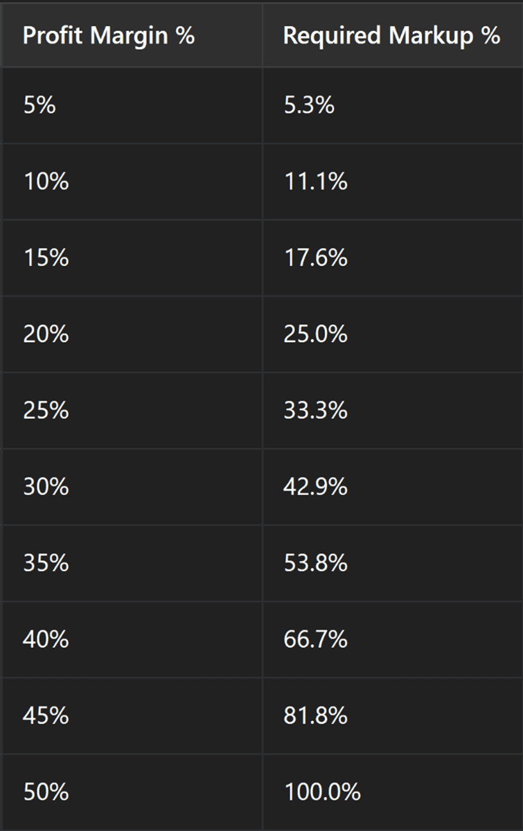 Choose a Healthy Profit Margin
